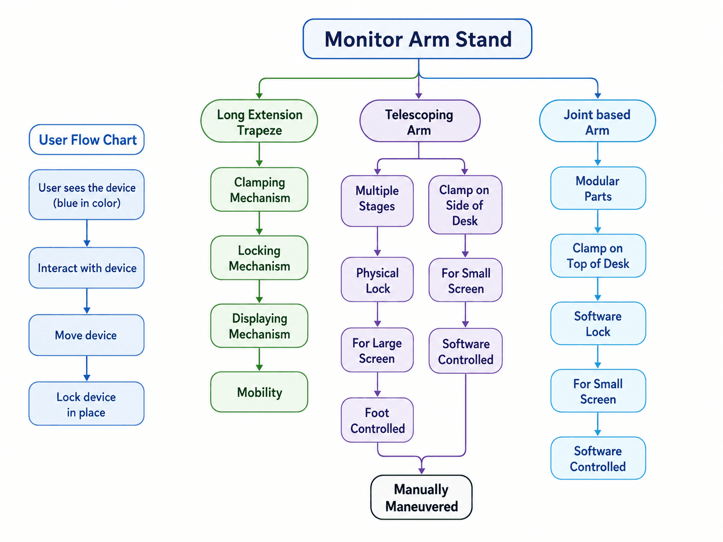 Monitor arm whiteboard idea flow showing user actions and three early concept directions: long-extension trapeze, telescoping arm, and joint-based arm.