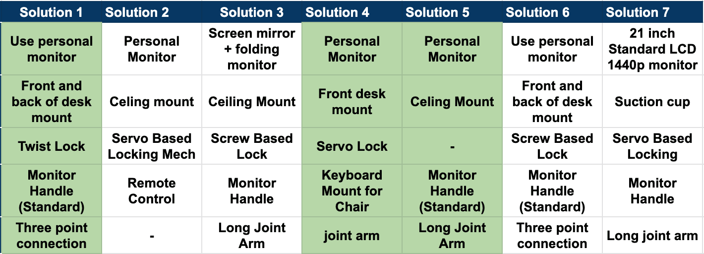 The seven recombined concepts. Highlighted columns are the three we carried forward.